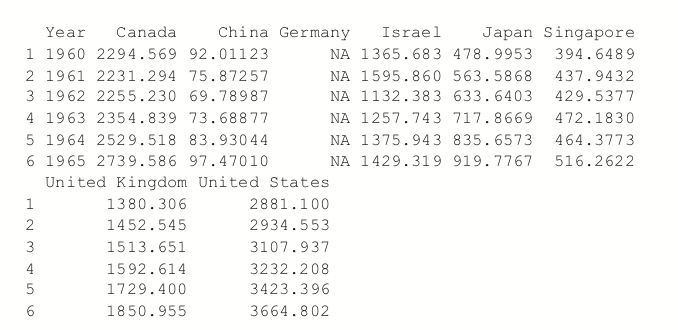 head of GDP data across various countries