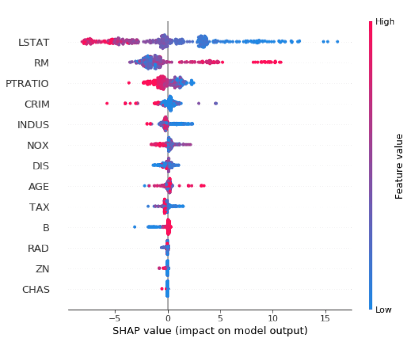 SHAP summary plot