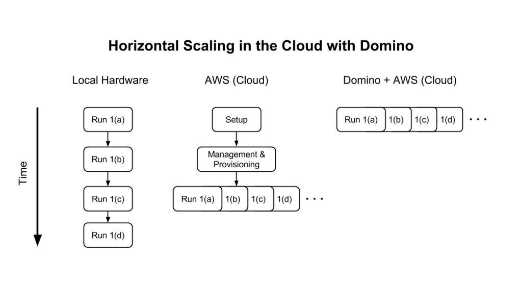 Horizontal Scaling in the Cloud with Domino