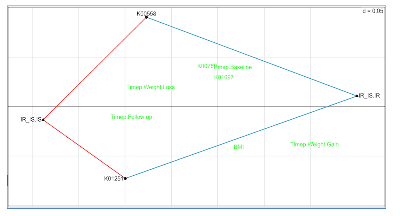RLQ analysis of methionine pathway