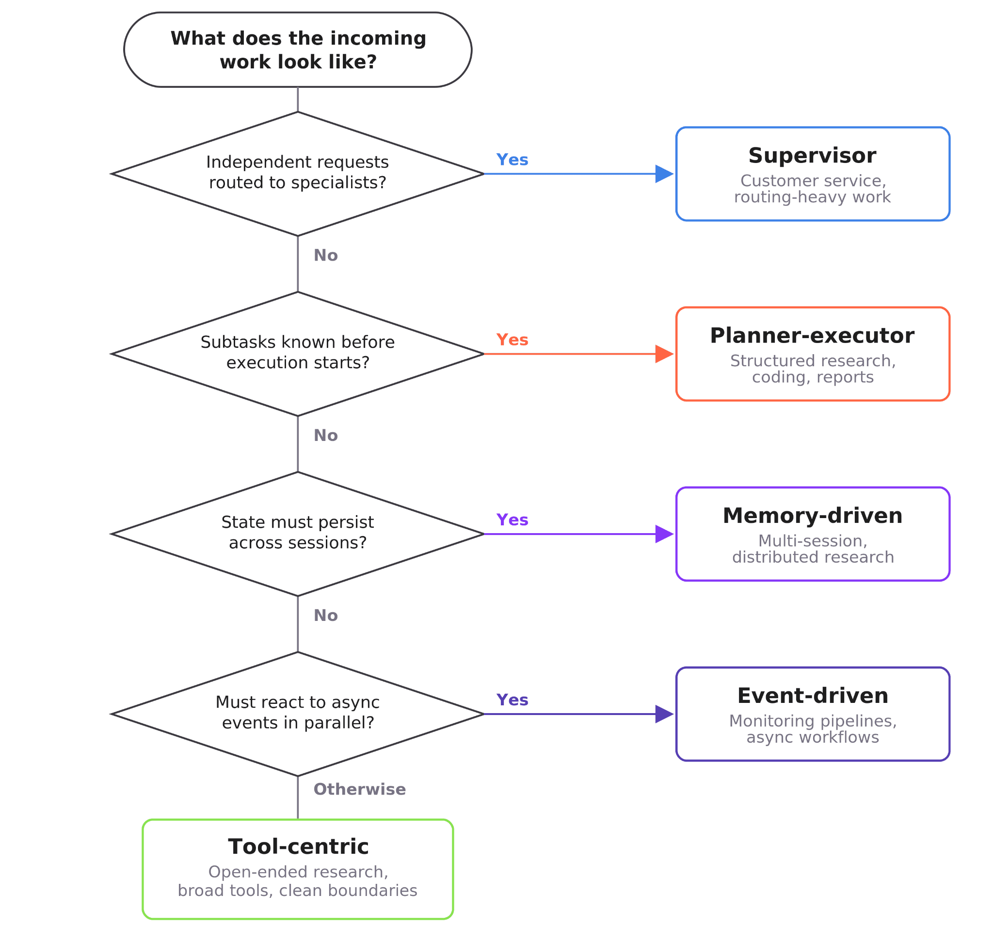 Choosing a multi-agent orchestration pattern for enterprise AI workflows