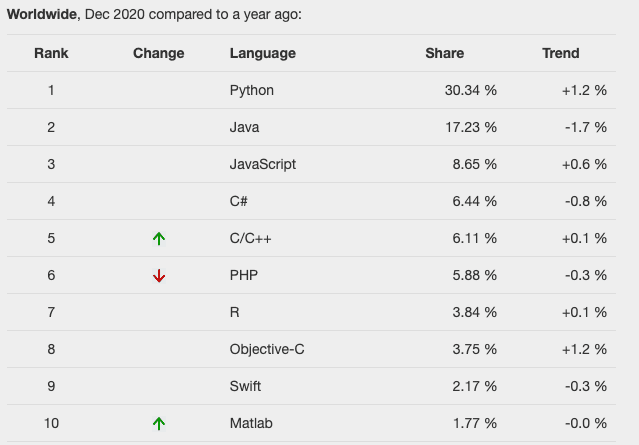 Table showing shifts in marketshare of popular data science programming languages