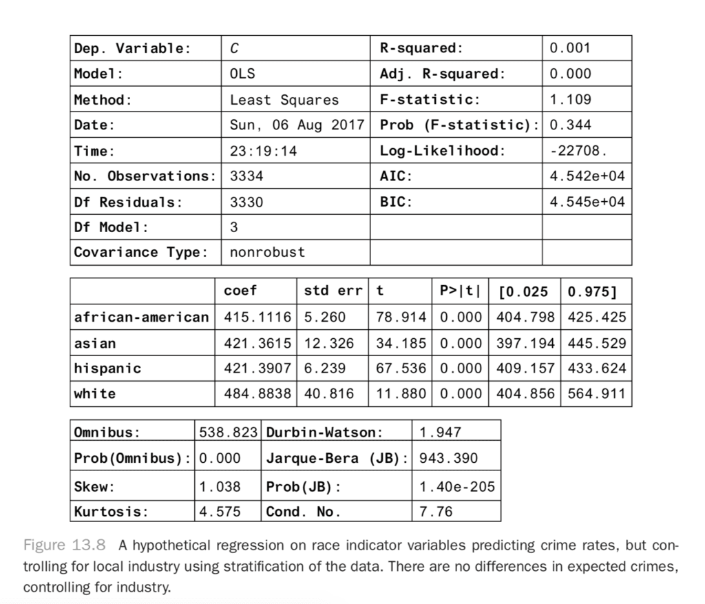 A hypothetical regression on race indicator variables predicting crime rates.