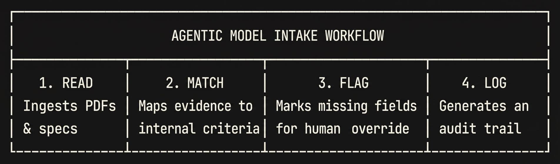 Agentic AI in financial services model risk intake and tiering workflow