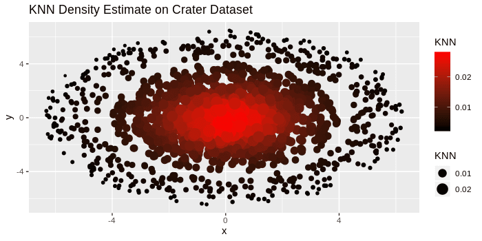 KNN Density Estimate on Crater Dataset