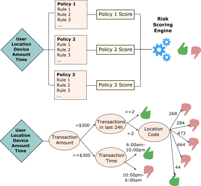 Comparison of rule-based decision making vs. machine learning-trained decision tree