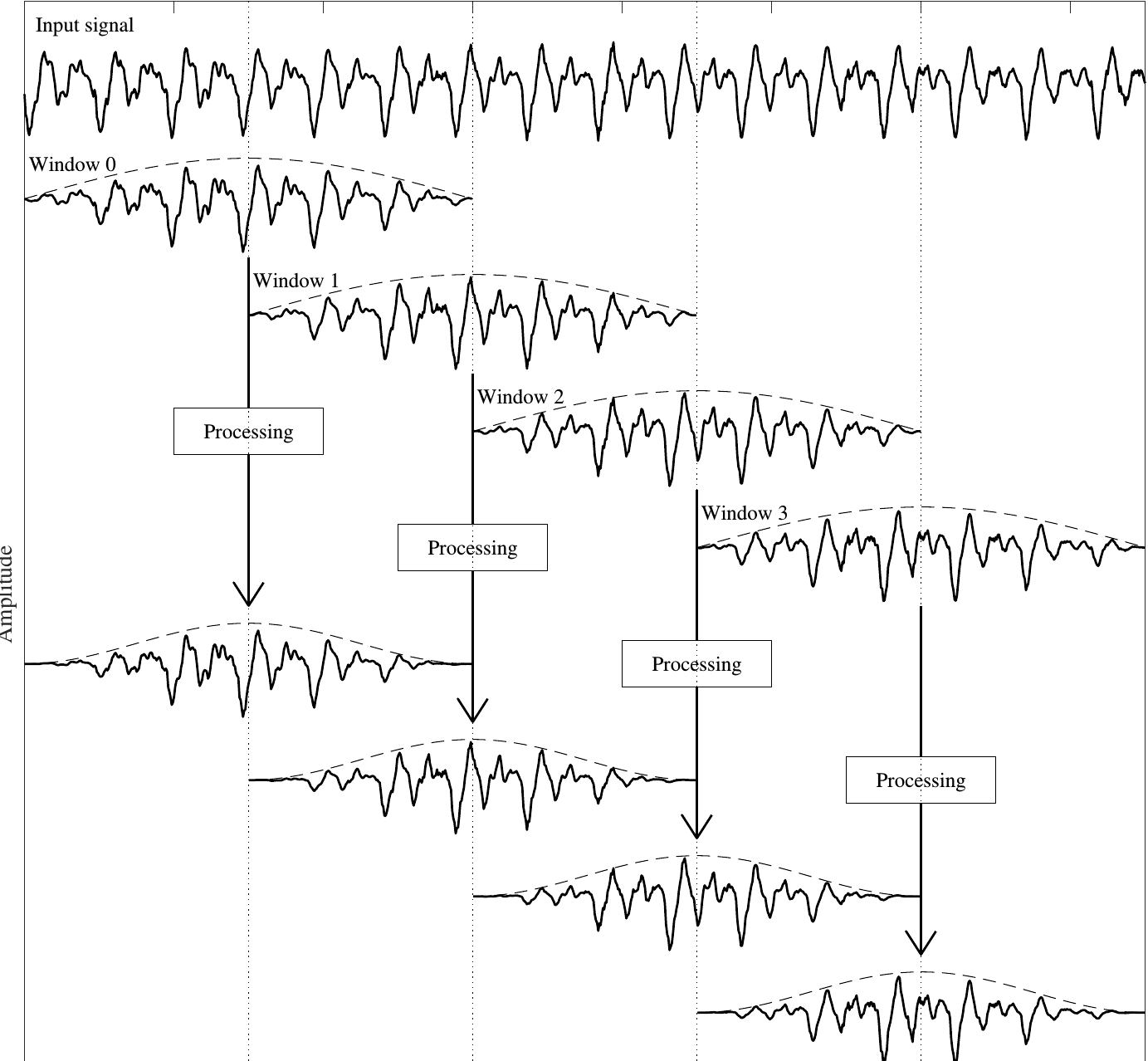 Framing of a speech signal