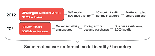 No formal model identity chart