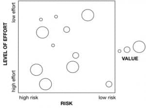 Level of effort vs Risk / Value chart for data science use case analysis