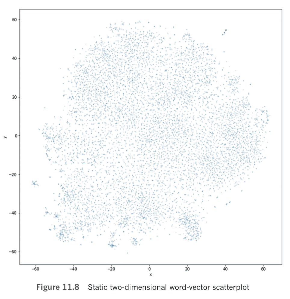 Static two-dimensional word-vector scatterplot