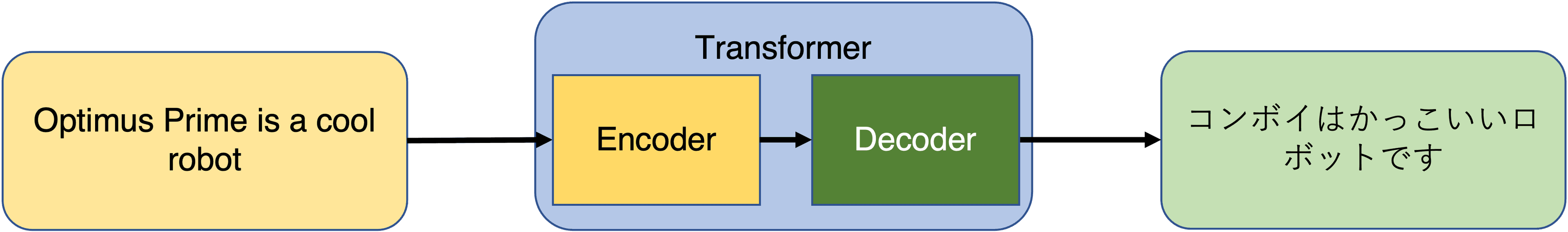 Encoders and Decoders within a Transformer