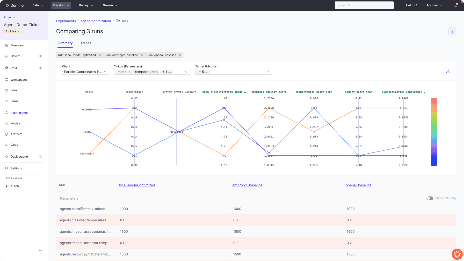 Teams building agentic AI in Domino can visualize, evaluate, and compare systems at both summary and trace-level detail using shared metrics and complete configuration lineage.