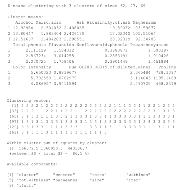 K Means cluster of wine data