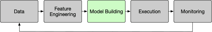 Model lifecycle