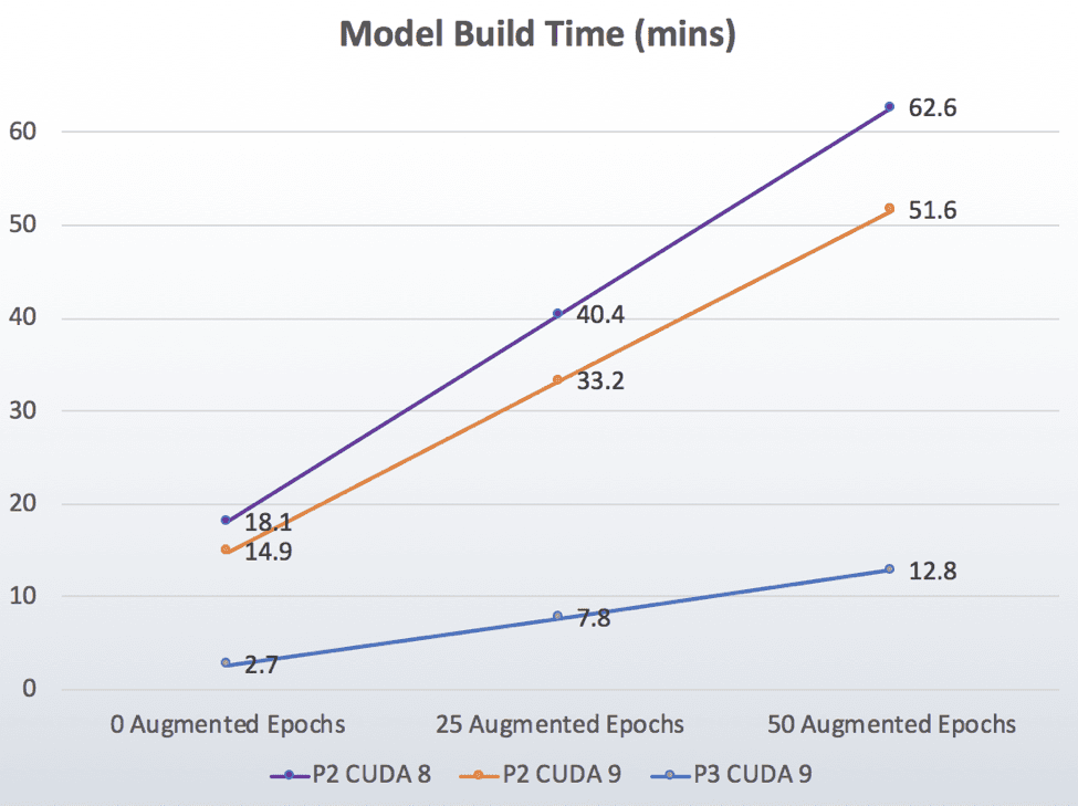 Mode Build Time in minutes