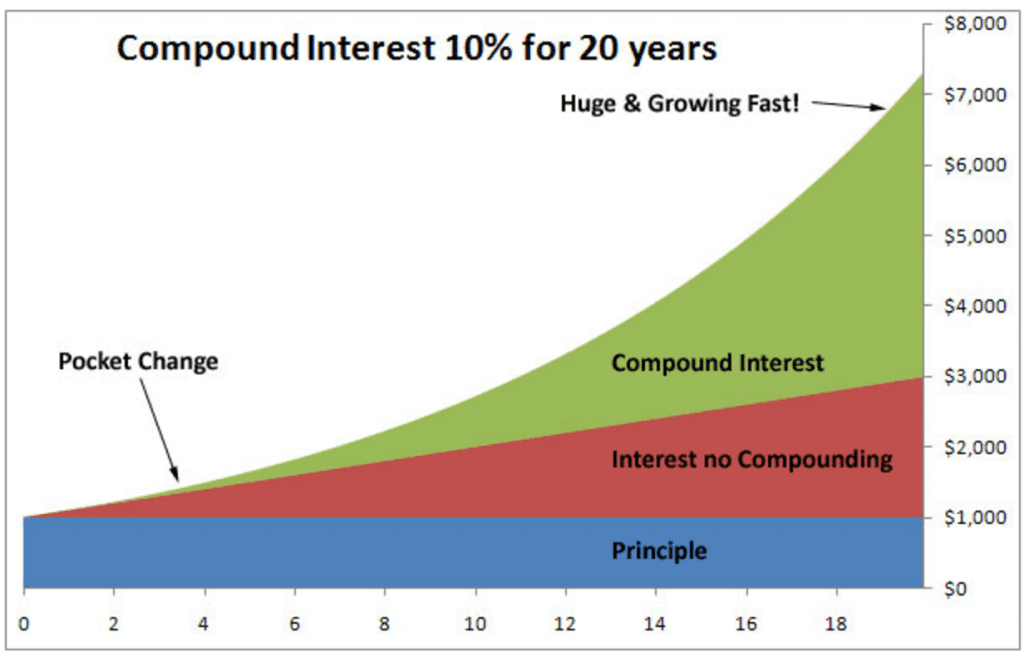 Compound Interest