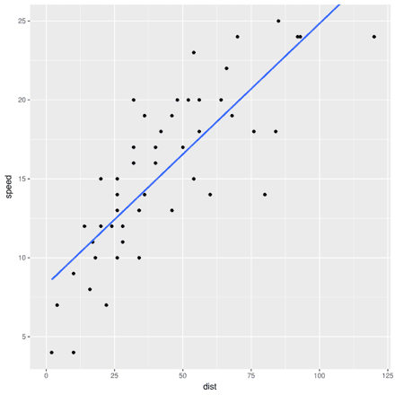 regress speed as a function of distance