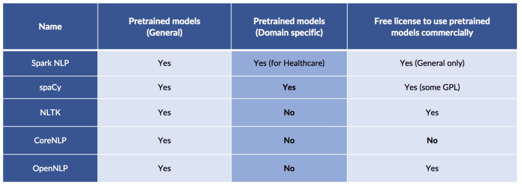Pretrained models for NLP libraries in Python