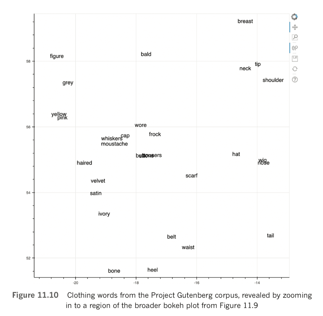 Clothing words from the project gutenberg corpus