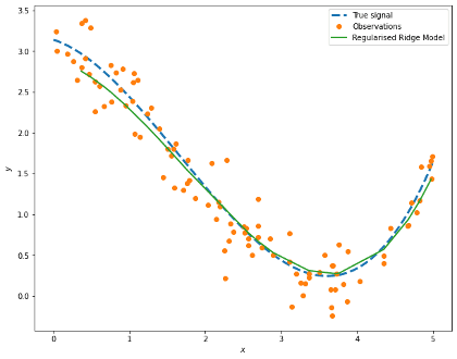 plot of true signals in k-fold cross validation