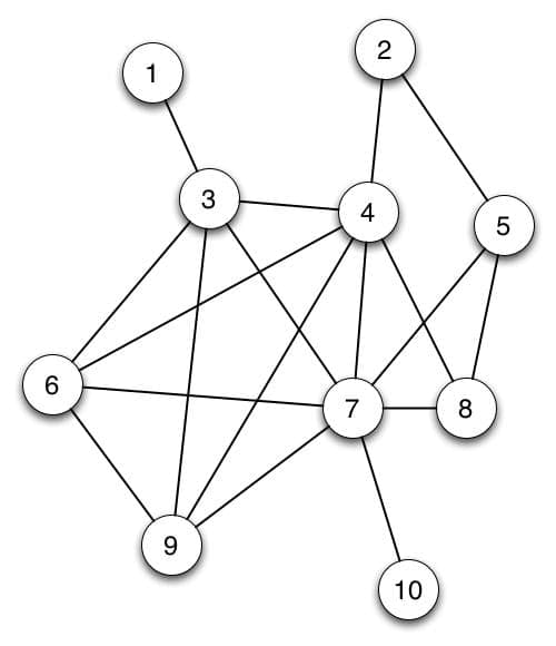Example of a Graph