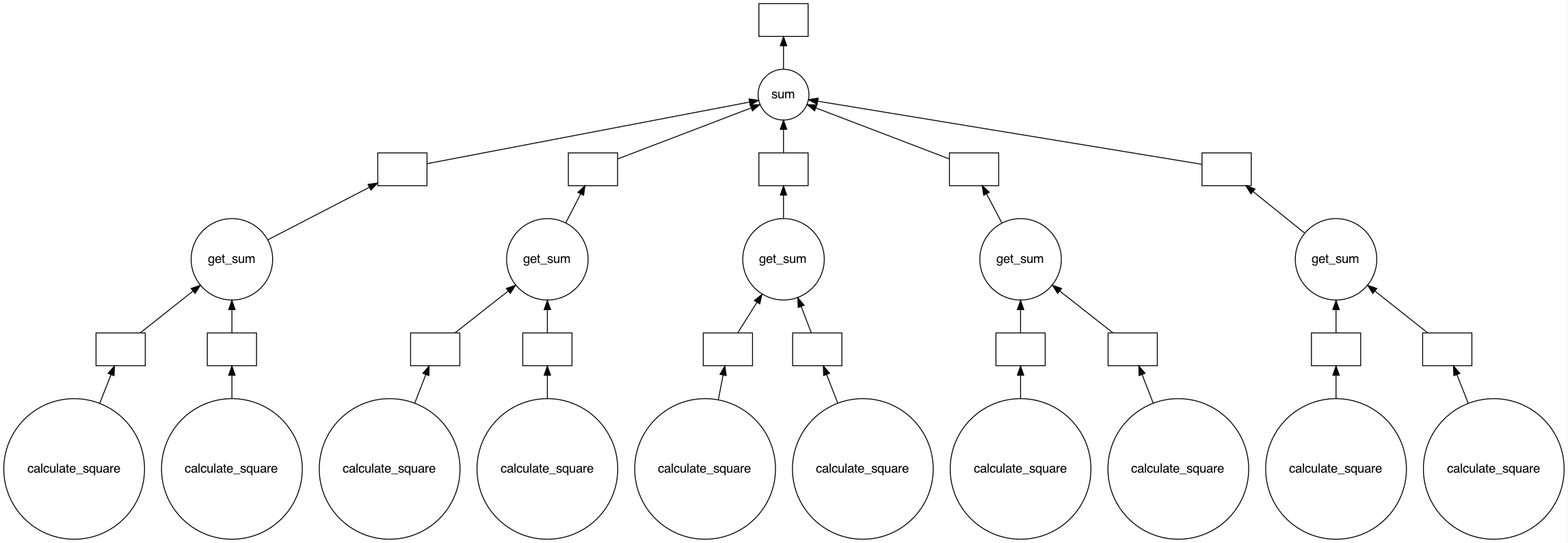 Dask with for-loop