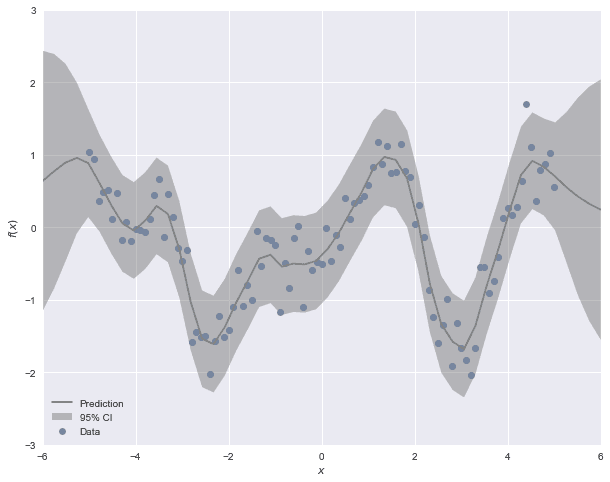 Confidence region graph