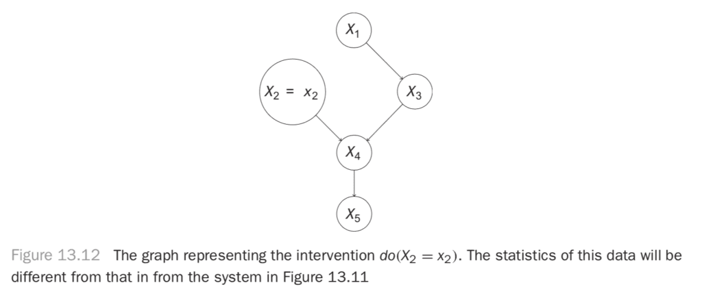 Graph representing the intervention do(X2 = x2)