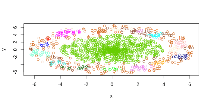 colored scatter plot of clusters