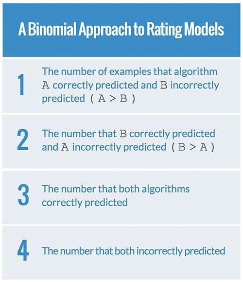A binomial approach to rating predictive models