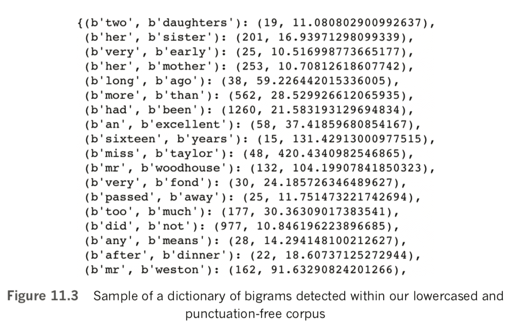 Sample of dictionary of bigrams detected within lowercased and punctuation free corpus