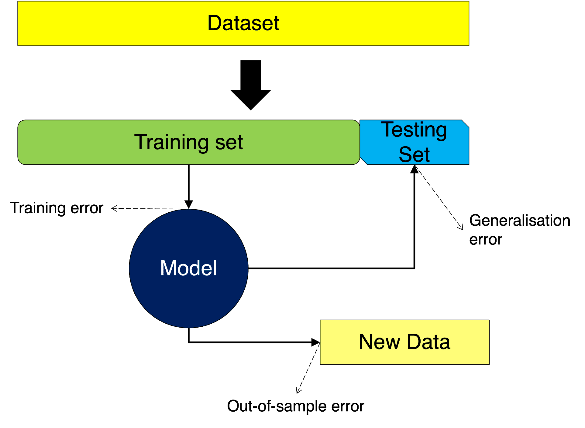 Diagram of data being partitioned into a training set and testing set for validation