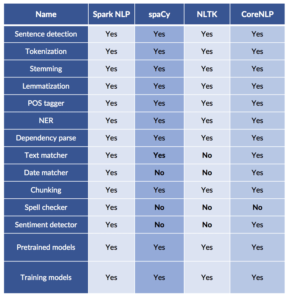 Chart comparing Spark NLP, spaCy, NLTK and CoreNLP