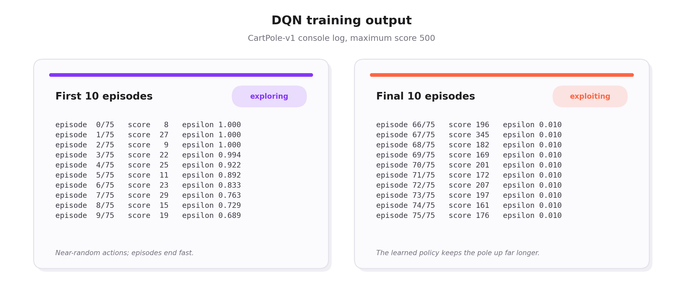 Two side-by-side console panels of DQN training output for CartPole-v1. The "First 10 episodes" panel shows scores in the low tens with epsilon near 1.0; the "Final 10 episodes" panel shows scores between about 160 and 345 with epsilon at its 0.01 floor.