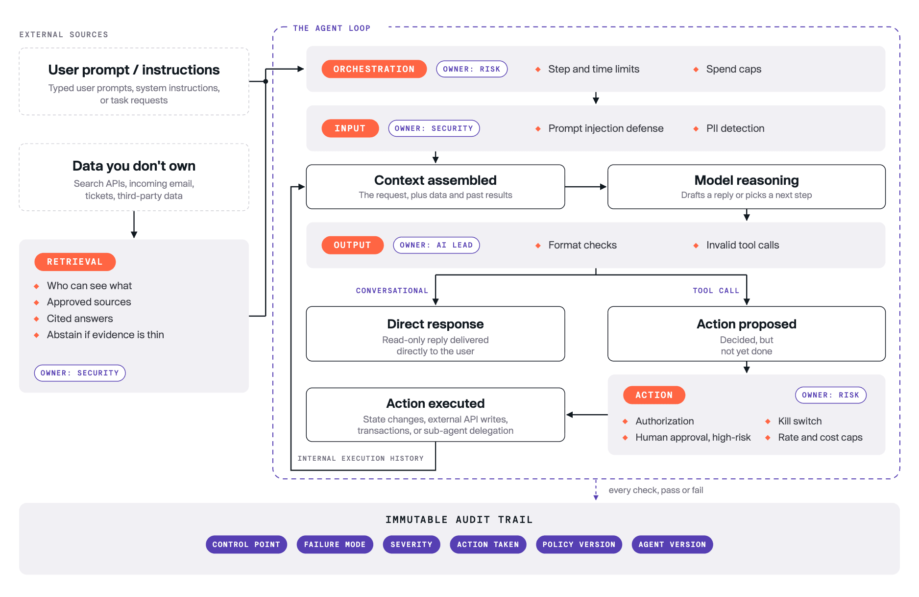 Agent loop control points landscape