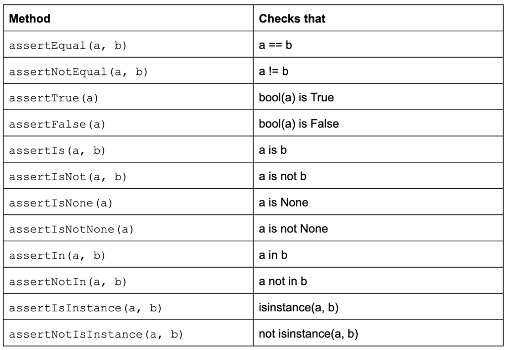 TestCase class methods to check for and report failures