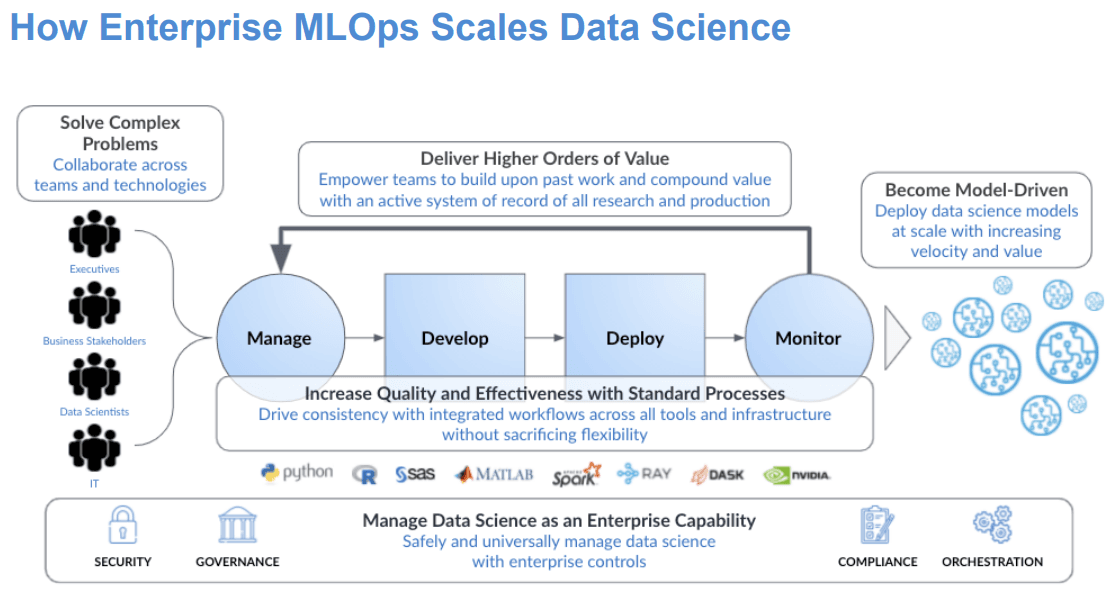diagram of how Enterprise MLOps scales data science.