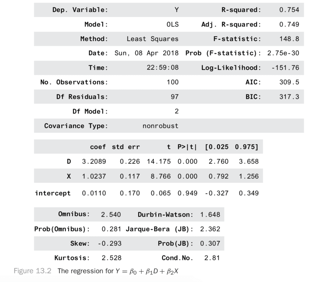 The regression for Y