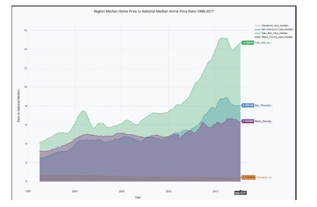 Housing price increase in palo alto