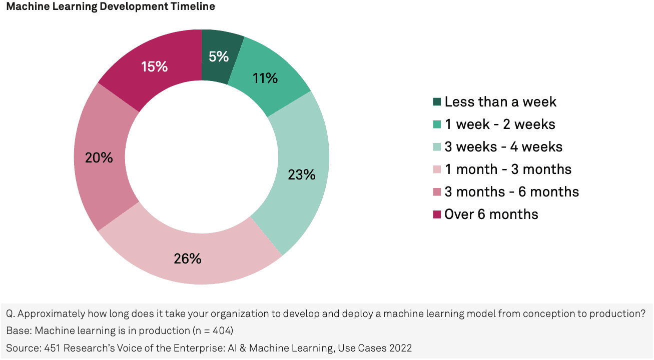 machine learning development timeline