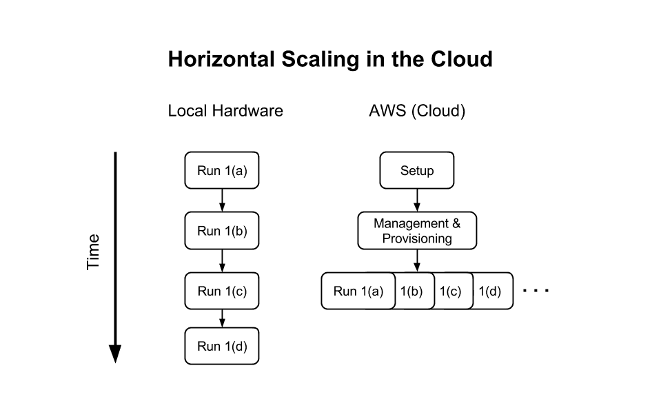Horizontal Scaling in the Cloud