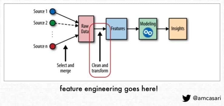 Feature engineering in ML lifecycle diagram