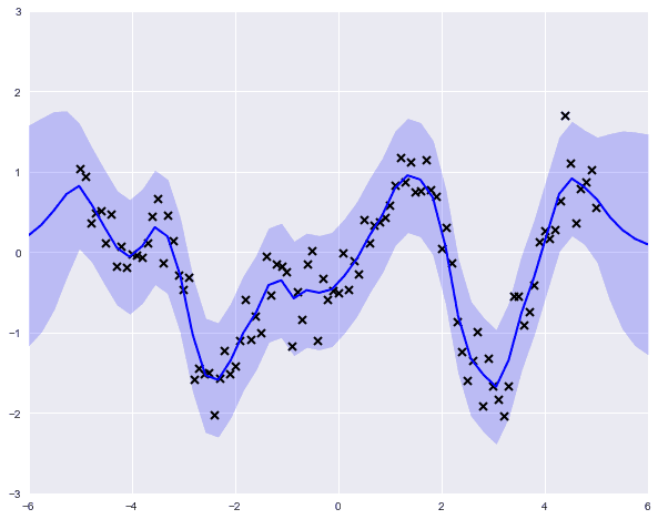 Output of Fitting Gaussian Process Models in Python