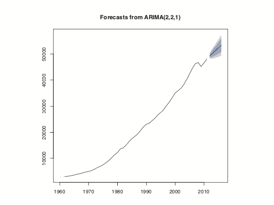 Five year prediction of US GDP. The think line is the point estimate and the shaded regions represent the confidence intervals