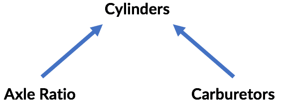 Axle Ratio and Carburetors pointing to Cylinders