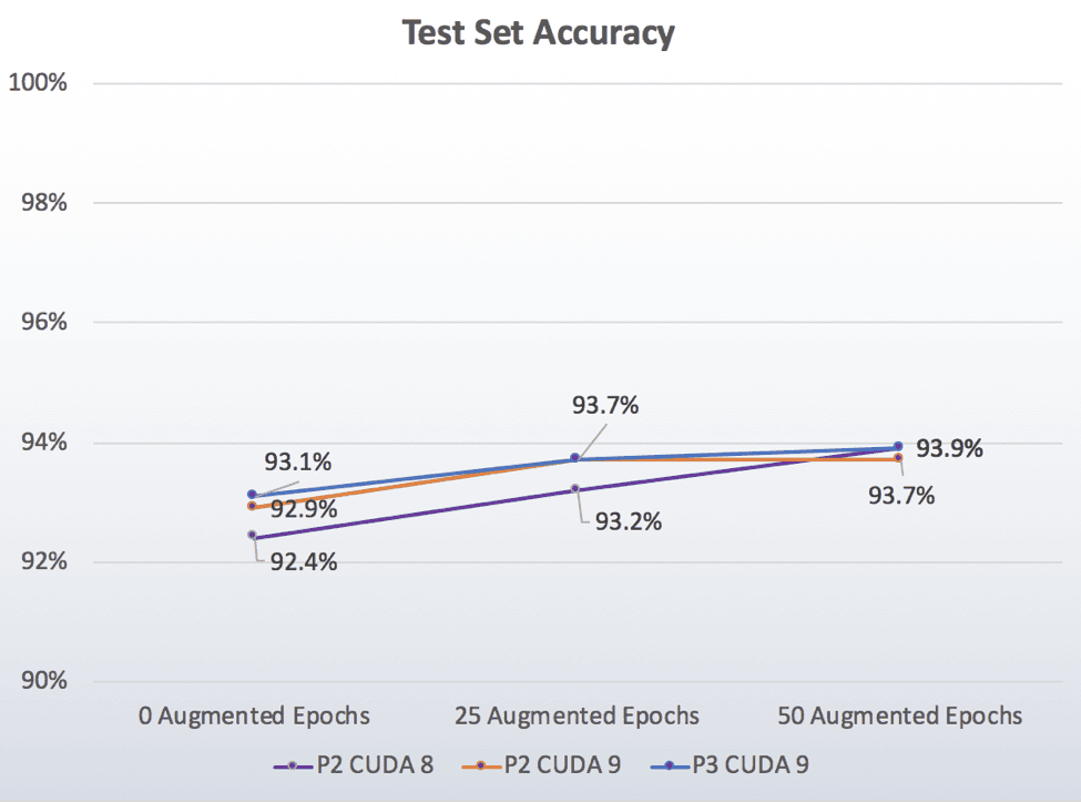 Test Set Accuracy