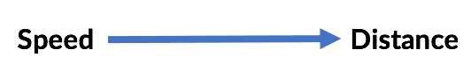 speed pointing to distance diagram