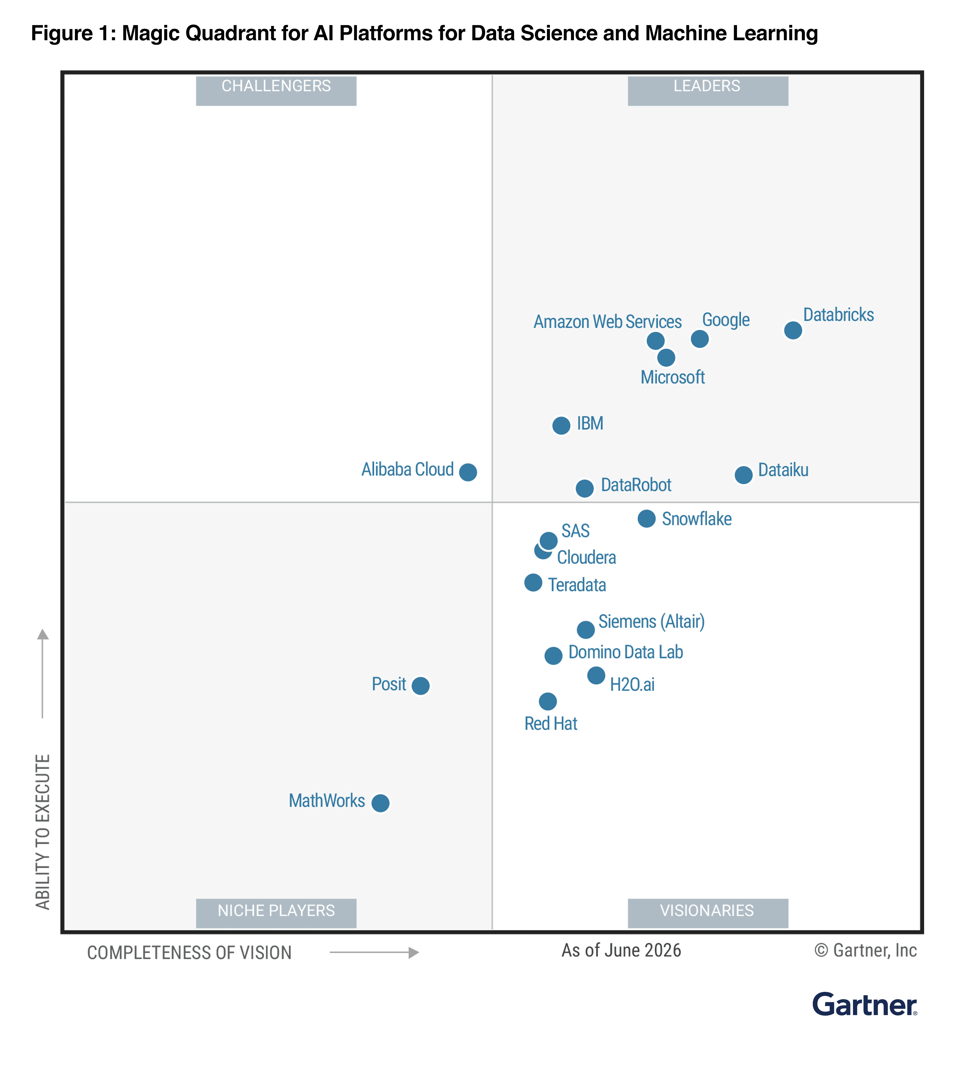 Gartner magic quadrant 2026