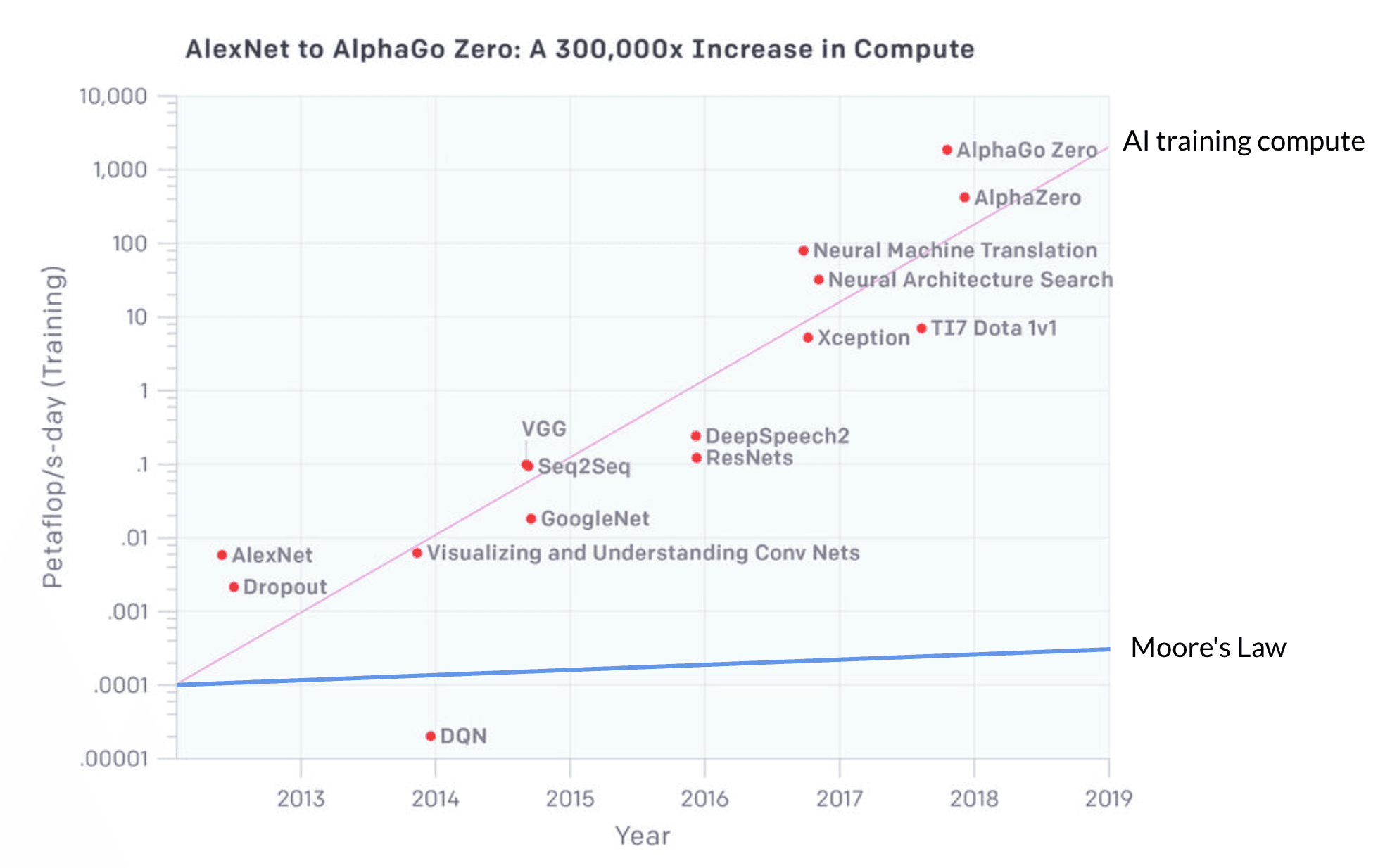 Graph of compute demand from AlexNet