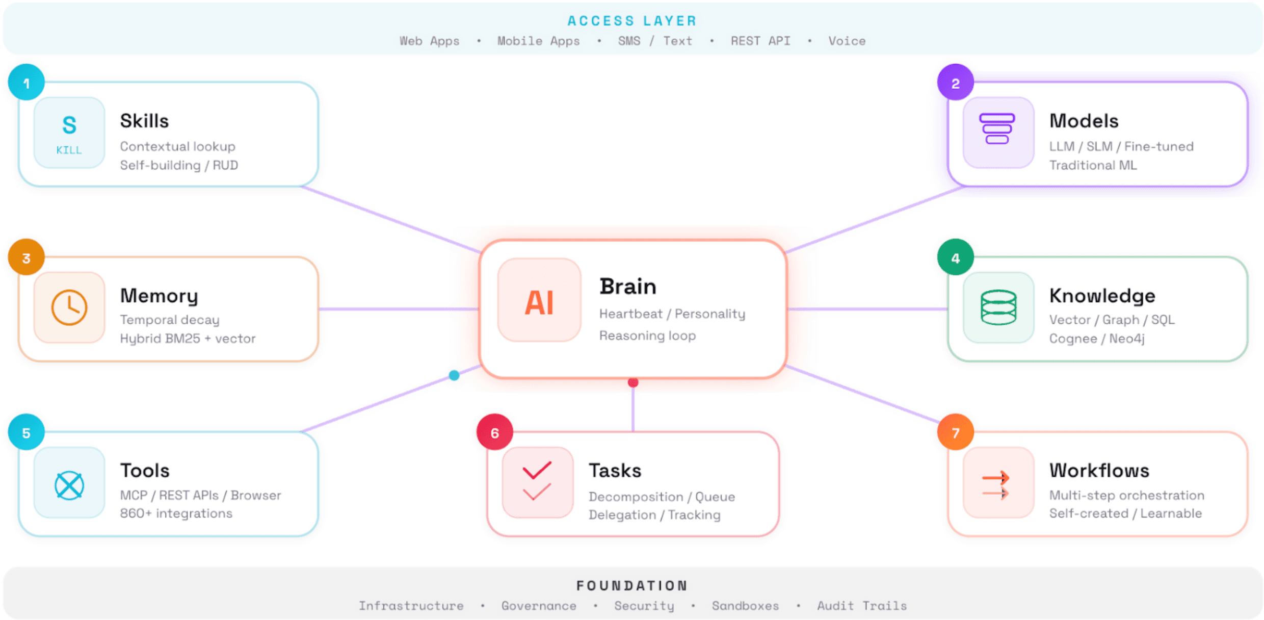 Access layer